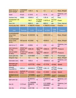 gram force or 
gram-weight 
0.0022045*
pound 
1.0E-3 
kg 
1.0 
g 
Mass_Weight 
hand 
4*inch 
0.1016 
m 
10.16 
cm 
Distance_L