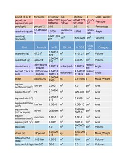 pound (lb or #) 
16*ounce 
0.453592 
kg 
453.592 
g 
Mass_Weight 
pound per 
square inch (psi)  
6894.7572
9316836 
kg/m*sec