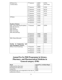 8 
 
 
 
Annual Fee for PhD Programme in Science, 
Pharmacy, and Pharmaceutical Medicine in 
General category (INR) 
 
Head