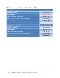 Group 3 : JetBlue Airways Corporation-2009 Case Analysis 
 
7 
5.5 
Comparison with the Competitor (Southwest Airlines) 
Comp