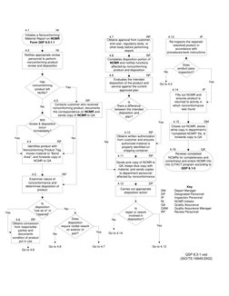 NCMR Process Flow and Disposition Guide | PDF