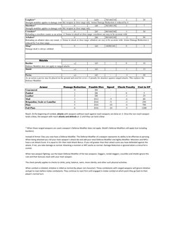 Longbow*
0
1d10
70/140/210
-1
20
Shortbow*
0
1d8
50/100/150
-1
7
Crossbow*
0
2d5
80/160/240
-1
30
Arbalest*
0
2d6
80/160/240