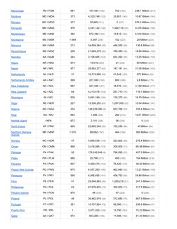 Comprehensive Country Code List | PDF | Telephone | Reference