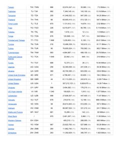 Telone Country Code Comprehensive Country Code List | PDF | Telephone | Reference