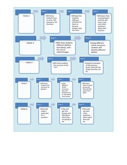•GOAL 2 
Step 1: 
•Will show 
students how 
to write  WH- 
questions, the 
structure. 
Step 2: 
•Will give the 
stude