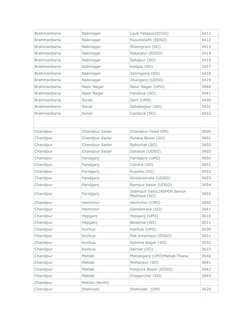Bangladesh Postal Code Directory | PDF | Sports & Recreation
