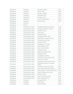 Bangladesh Postal Code Directory | PDF | Sports & Recreation