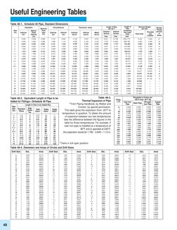 48
Useful Engineering Tables
3/4
1/8
111/2
Diameters
Circumference
Transverse  Areas
Length of Pipe
per sq ft
Nominal Weight