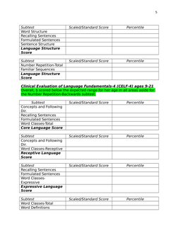 Subtest
Scaled/Standard Score
Percentile
Word Structure
Recalling Sentences
Formulated Sentences
Sentence Structure
Language