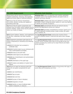 PCI-DSS Compliance Checklist                             	
	
	
	
	
	
	
                                 2
PCI-DSS Requirement