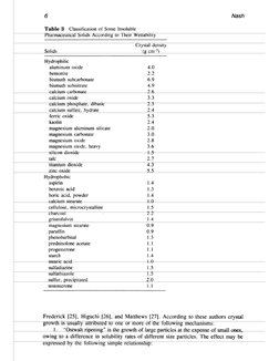 6
Nash
Table 3
Classification of Some Insoluble
Pnarmaceuucat
~OIIaS ACCOrdIng to Ineir wertaouuy
Crystal density
Solids
(2 c