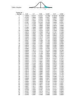 Tabla t-Student 
 
 
Grados de 
libertad 
0.25 
0.1 
0.05 
0.025 
0.01 
0.005 
1 
1.0000 
3.0777 
6.3137 
12.7062 
31.8210 
6