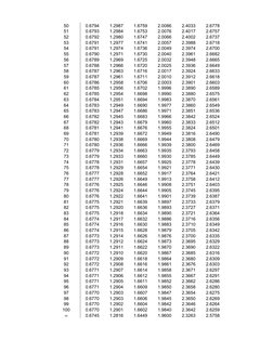 50 
0.6794 
1.2987 
1.6759 
2.0086 
2.4033 
2.6778 
51 
0.6793 
1.2984 
1.6753 
2.0076 
2.4017 
2.6757 
52 
0.6792 
1.2980 
1