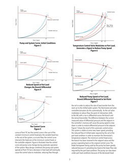 curve at Point “A”, but the control curve is the sum of the 
constant minimum control head plus the variable head loss 
in th