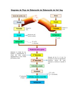 Diagrama de Flujo de Elaboración de Elaboración de Hot Dog