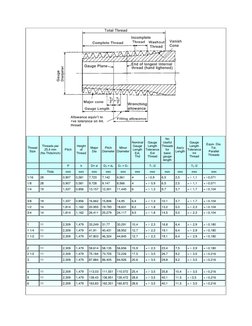 Thread 
Size 
Threads per 
25,4 mm 
(No.Thds/inch) 
Pitch 
Height 
of 
Thread 
Major 
Dia 
Pitch 
Diameter 
Minor 
Diameter