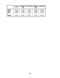 Equip
Report
ed
Correct
Report
ed
Correct
Sales
COS
GM
GM%
10,000
6,000
4,000
40%
5,000
3,000
2,000
40%
5,000
3,200
1,800
36%