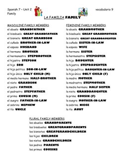 Spanish 7 – Unit 2 
 
 
 
 
 
 
 
 
vocabulario 9 
Family 
LA FAMILIA FAMILY 
 
MASCULINE FAMILY MEMBERS 
el abuelo  GRANDFAT