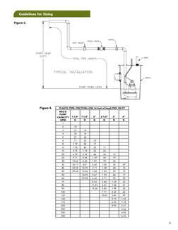 Guidelines for Sizing
Figure 3.
Plastic Pipe: Friction Loss (in feet of head) per 100 Ft
Req'd 
Pump 
Capacity 
GPM
1-1/4"
1-