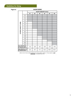 Guidelines for Sizing
SYSTEM CAPACITY (GPM)
BASIN DIAMETER (inches)
18"
24"
30"
36"
42"
48"
20
25
30
35
40
45
50
60
70
80
90