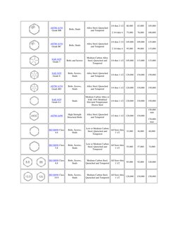 Bolt Grade Identification and Markings | PDF | Screw | Steel