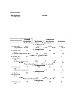 Registro de datos
Microorganism
os cultivados
Cultivos
Agitados
Estacionario
Con inoculo
Sin inoculo
Con inoculo
Sin inoculo
