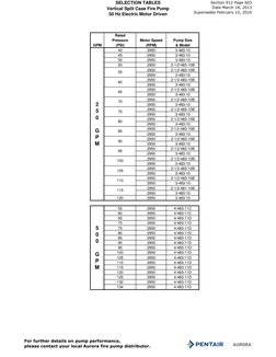 Aurora Fire Pump Performance Curves | PDF | Units Of Measurement | Pressure