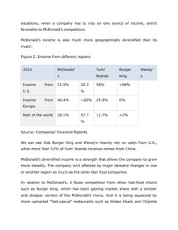 situations, when a company has to rely on one source of income, aren’t
favorable to McDonald’s competitors.
McDonald’s income