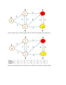 Como el peso de su vértice adyacente es infinito actualizamos la distancia:
Ahora el siguiente vértice a evaluar es el vértic