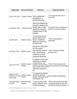 Target Date
Persons Involved
Activities
Expected Results
June 15-18, 2015 
Grade VI Pupils Use a powerpoint 
presentation  in