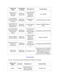 Nombre del
objeto
Receptáculo
y estación
Materiales (#)
Características
Healing Potion
(Poción de
Curación)
Botella (1),
Mesa