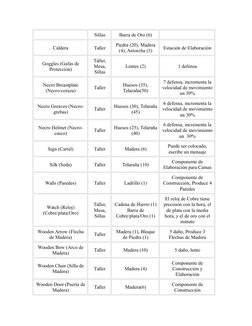 Sillas
Barra de Oro (6)
Caldera
Taller
Piedra (20), Madera
(4), Antorcha (3)
Estación de Elaboración
Goggles (Gafas de
Protec