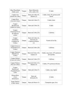 Blue Phaseblade
(Sable azul)
Yunque
Barra Meteorito
(20), zafiro (10)
21 daño 
Copper Axe
(Hacha de Cobre)
Yunque
Barra de Co