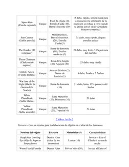 Space Gun
(Pistola espacial)
Yunque
Fusil de chispa (1),
Estrella Caída (10),
Barra Meteorito (30)
15 daño, rápido, utiliza m