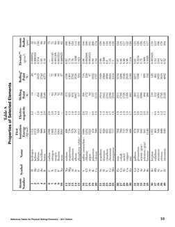 NYS Chemistry Reference Tables 2011 | PDF | Molar Concentration | Alkene