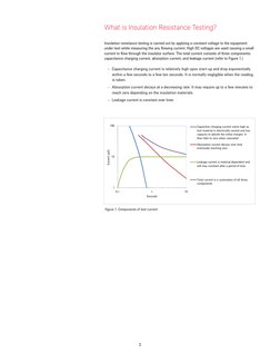 3
What is Insulation Resistance Testing?
1
10
100
0.1
1
10
Current (µA)  
Seconds 
Capacitive charging current starts high as