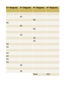 45
60
40
60
60
30
20
20
10
10
10
10
10
10
30
30
Total
455
2nd Degree 
3rd Degree 4th Degree 5th Degree 
