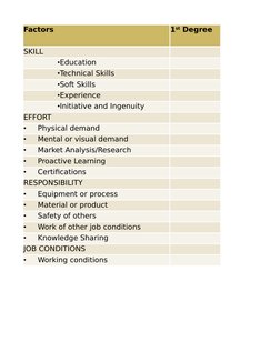 Factors 
 
SKILL
EFFORT 
RESPONSIBILITY 
JOB CONDITIONS 
1st Degree
•Education 
•Technical Skills
•Soft Skills
•Experience 
•