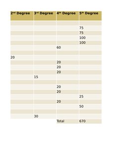 75
75
100
100
60
20
20
20
20
15
20
20
25
20
50
30
Total
670
2nd Degree 
3rd Degree 4th Degree 5th Degree 
