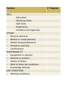 Factors 
 
SKILL
EFFORT 
RESPONSIBILITY 
JOB CONDITIONS 
1st Degree
•Education 
•Technical Skills
•Soft Skills
•Experience 
•