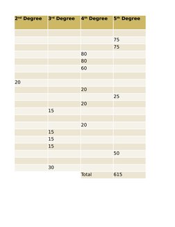 75
75
80
80
60
20
20
25
20
15
20
15
15
15
50
30
Total
615
2nd Degree 
3rd Degree 
4th Degree 
5th Degree 
