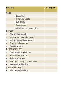 Factors 
 
SKILL
EFFORT 
RESPONSIBILITY 
JOB CONDITIONS 
1st Degree
•Education 
•Technical Skills
•Soft Skills
•Experience 
•