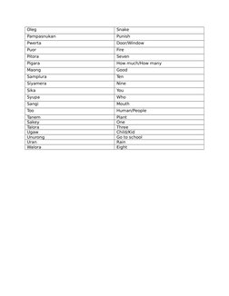 Pompahan Language Pangasinan Words and Translations | PDF