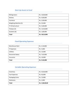 Start-Up Assets to Fund 
Refrigerators 
Rs. 10,00,000 
Shelves 
Rs. 4,00,000 
Furniture 
Rs. 2,00,000 
Weighing Machine (5)