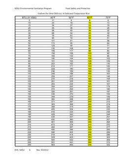 SDSU Environmental Sanitation Program
Food Safety and Protection
Gallons Per Hour Delivery At Indicated Temperature Rise
BTU