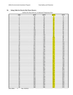SDSU Environmental Sanitation Program
Food Safety and Protection
XI.
Sizing Table for Electric Hot Water Heaters
Gallons Per