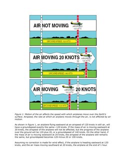 Figure 1: Motion of the air affects the speed with which airplanes move over the Earth’s 
surface. Airspeed, the rate at wh