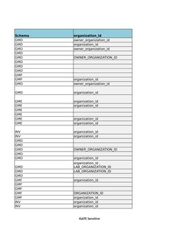 OPM Tables and Their Relationships | PDF | Data Management | Databases