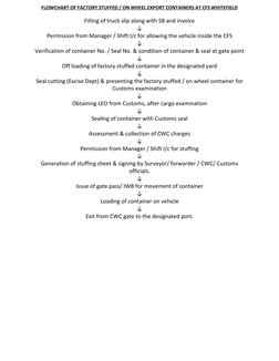 FLOWCHART OF FACTORY STUFFED / ON WHEEL EXPORT CONTAINERS AT CFS WHITEFIELD  
 
Filling of truck slip along with SB and invoi