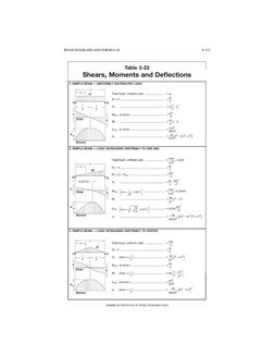 BEAM DIAGRAMS AND FORMULAS 
3-213 
Table 3-23 
Shears, Moments and Deflections 
1. SIMPLE BEAM- UNIFORMLY DISTRIBUTED LOAD 
T